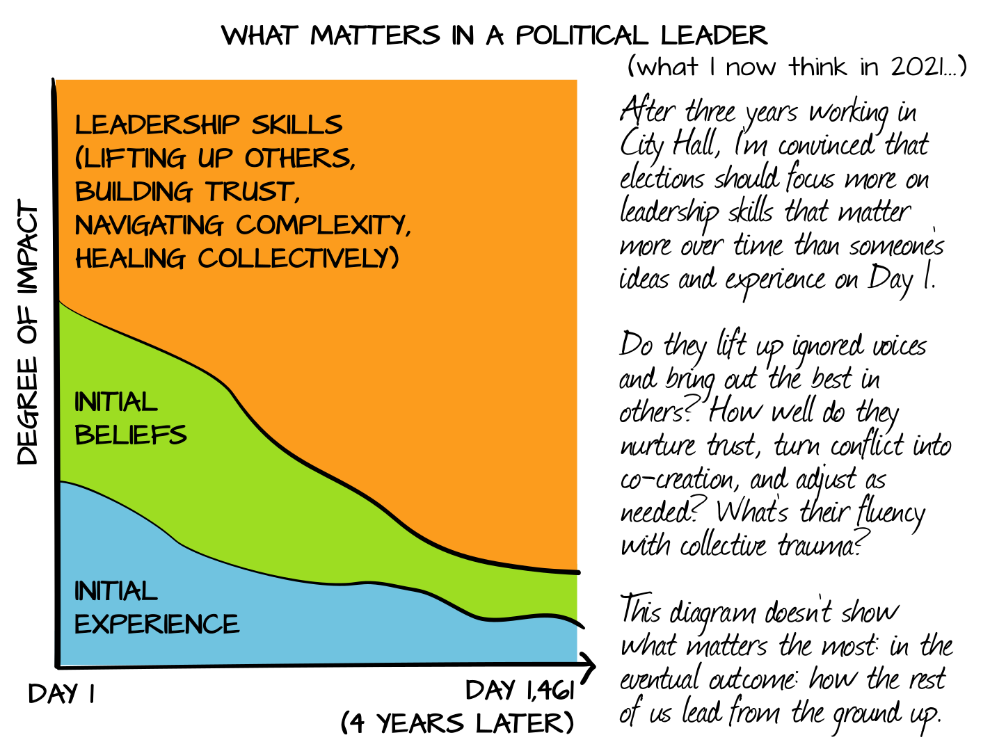 What Matters in a Political Leader, 2021